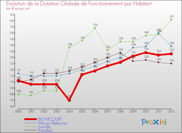 Evolution et montant de la dotation globale de fonctionnement par Habitant pour BIGNICOURT et les communes proches Comparaison des dotations globales de fonctionnement par habitant pour BIGNICOURT et les communes voisines