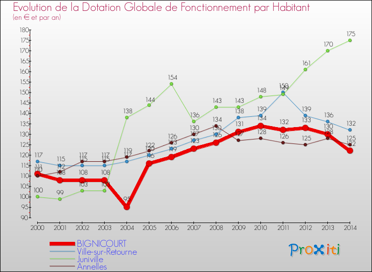 Evolution et montant de la dotation globale de fonctionnement par Habitant pour BIGNICOURT et les communes proches de 2000 à 2014. Comparaison des dotations globales de fonctionnement par habitant pour BIGNICOURT et les communes voisines de 2000 à 2014.