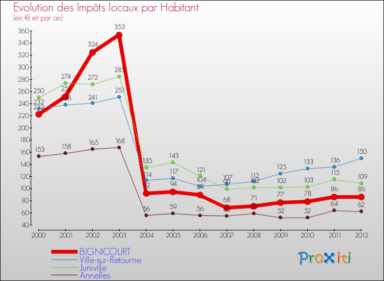 Evolution et montant des impôts locaux par Habitant pour BIGNICOURT et les communes proches Comparaison des impôts locaux par habitant pour BIGNICOURT et les communes voisines