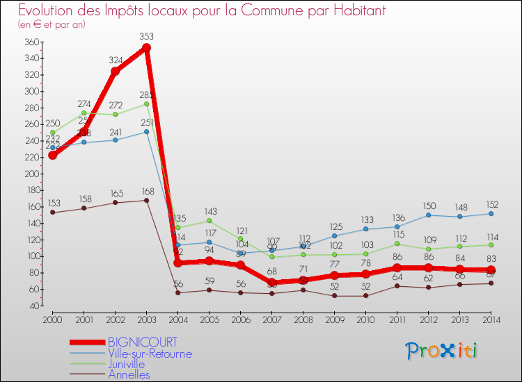 Evolution et montant des impôts locaux par Habitant pour BIGNICOURT et les communes proches de 2000 à 2014 Comparaison des impôts locaux par habitant pour BIGNICOURT et les communes voisines de 2000 à 2014