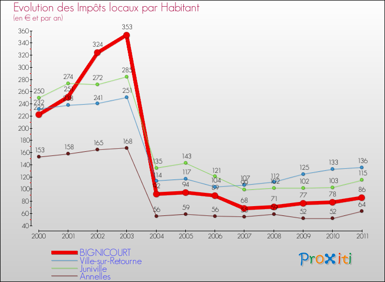 Evolution et montant des impôts locaux par Habitant pour BIGNICOURT et les communes proches Comparaison des impôts locaux par habitant pour BIGNICOURT et les communes voisines