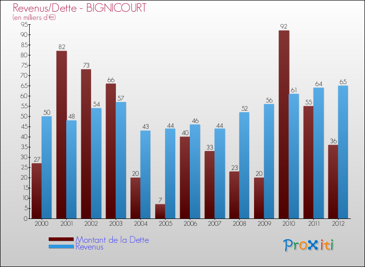 Evolution comparée de la dette et des revenus pour la commune de BIGNICOURT de 2000 à 2012 Comparaison de la dette et des revenus pour BIGNICOURT de 2000 à 2012