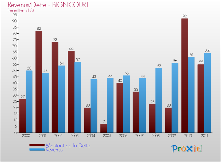 Evolution comparée de la dette et des revenus pour la commune de BIGNICOURT de 2000 à 2011 Comparaison de la dette et des revenus pour BIGNICOURT de 2000 à 2011