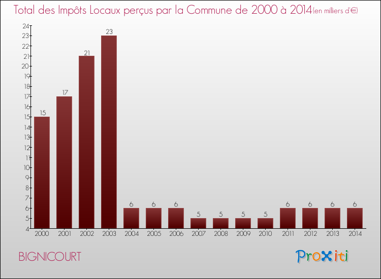 Evolution des Impôts Locaux pour la commune de BIGNICOURT de 2000 à 2014 Evolution des Impôts Locaux pour BIGNICOURT de 2000 à 2014
