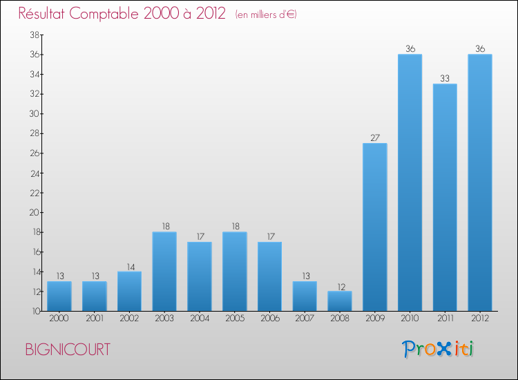 Evolution du résultat comptable pour la commune de BIGNICOURT de 2000 à 2012 Evolution du résultat comptable pour BIGNICOURT de 2000 à 2012