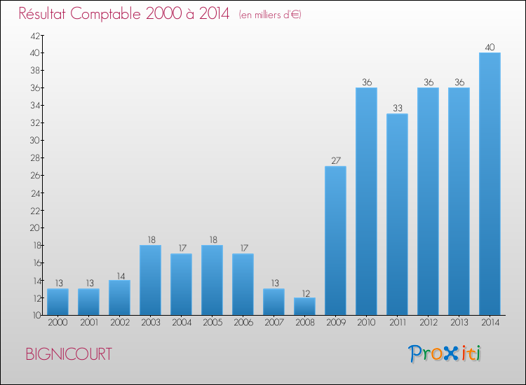Evolution du résultat comptable pour la commune de BIGNICOURT de 2000 à 2014 Evolution du résultat comptable pour BIGNICOURT de 2000 à 2014