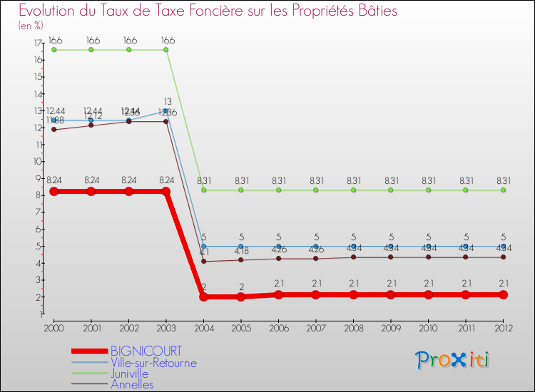 Evolution du taux de la taxe foncière sur le bati pour BIGNICOURT et les communes proches de 2000 à 2012 Comparaison des taux de taxe foncière sur le bati pour BIGNICOURT et les communes voisines de 2000 à 2012
