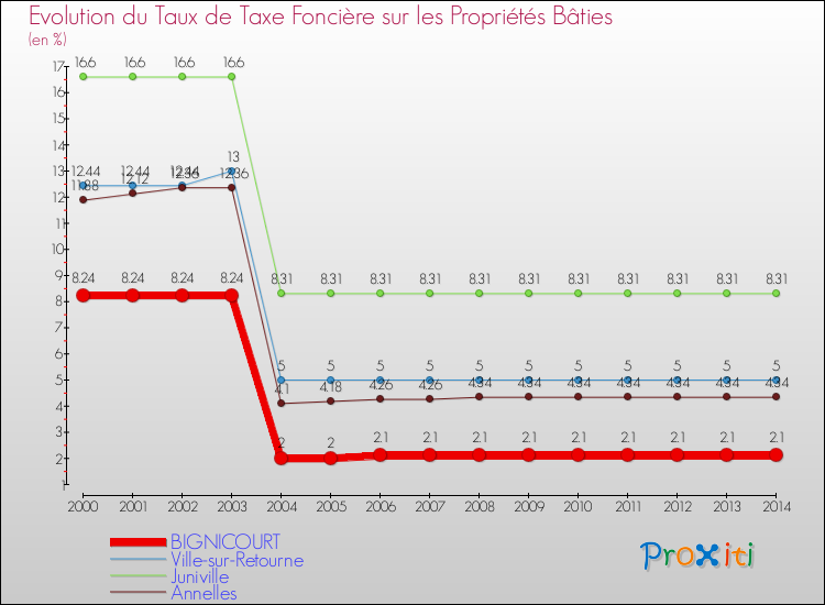 Evolution du taux de la taxe foncière sur le bati pour BIGNICOURT et les communes proches de 2000 à 2014 Comparaison des taux de taxe foncière sur le bati pour BIGNICOURT et les communes voisines de 2000 à 2014