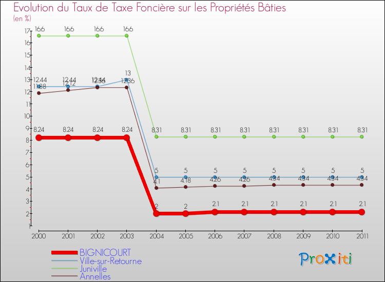 Evolution du taux de la taxe foncière sur le bati pour BIGNICOURT et les communes proches Comparaison des taux de taxe foncière sur le bati pour BIGNICOURT et les communes voisines