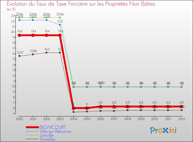 Evolution du taux de la taxe foncière sur les immeubles et terrains non batis pour BIGNICOURT et les communes proches de 2000 à 2012 Comparaison des taux de la taxe foncière sur les immeubles et terrains non batis pour BIGNICOURT et les communes voisines de 2000 à 2012