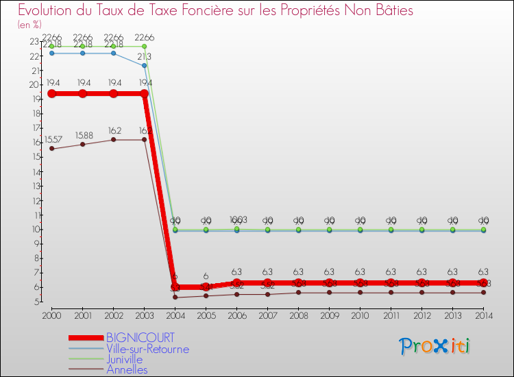 Evolution du taux de la taxe foncière sur les immeubles et terrains non batis pour BIGNICOURT et les communes proches de 2000 à 2014 Comparaison des taux de la taxe foncière sur les immeubles et terrains non batis pour BIGNICOURT et les communes voisines de 2000 à 2014