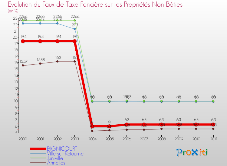Evolution du taux de la taxe foncière sur les immeubles et terrains non batis pour BIGNICOURT et les communes proches Comparaison des taux de la taxe foncière sur les immeubles et terrains non batis pour BIGNICOURT et les communes voisines