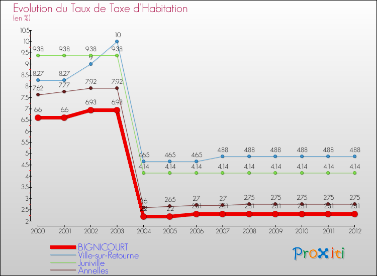 Evolution du taux de la taxe d'habitation pour BIGNICOURT et les communes proches Comparaison des taux de la taxe d'habitation pour BIGNICOURT et les communes voisines