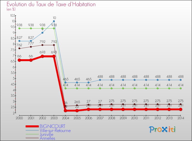 Evolution du taux de la taxe d'habitation pour BIGNICOURT et les communes proches de 2000 à 2014 Comparaison des taux de la taxe d'habitation pour BIGNICOURT et les communes voisines de 2000 à 2014
