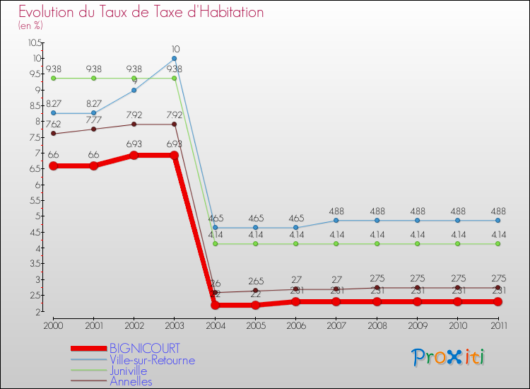 Evolution du taux de la taxe d'habitation pour BIGNICOURT et les communes proches Comparaison des taux de la taxe d'habitation pour BIGNICOURT et les communes voisines