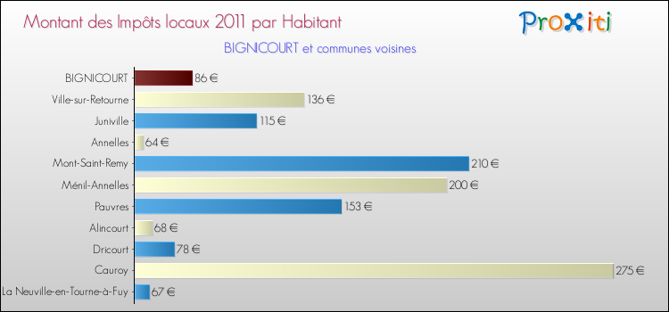 Montant des impôts locaux par Habitant pour BIGNICOURT et les communes proches Comparaison des impôts locaux par habitant pour BIGNICOURT et les communes voisines