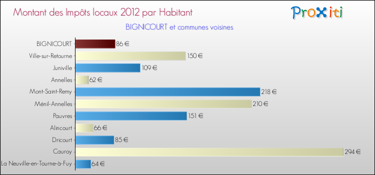 Montant des impôts locaux par Habitant pour BIGNICOURT et les communes proches Comparaison des impôts locaux par habitant pour BIGNICOURT et les communes voisines