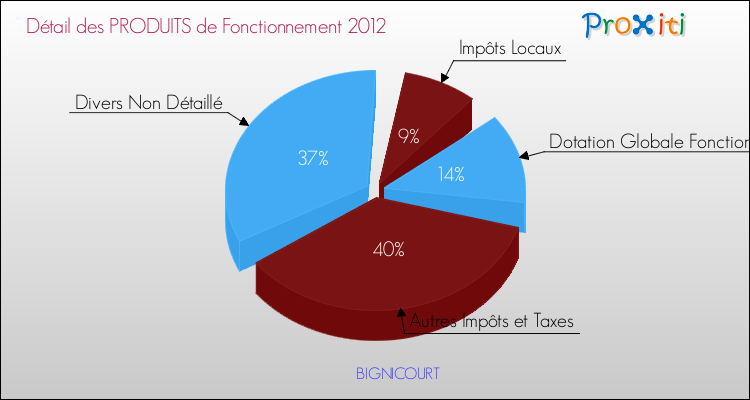 Décomposition du Budget de Fonctionnement 2012 de la commune de BIGNICOURT Budget de Fonctionnement 2012 pour la commune de BIGNICOURT