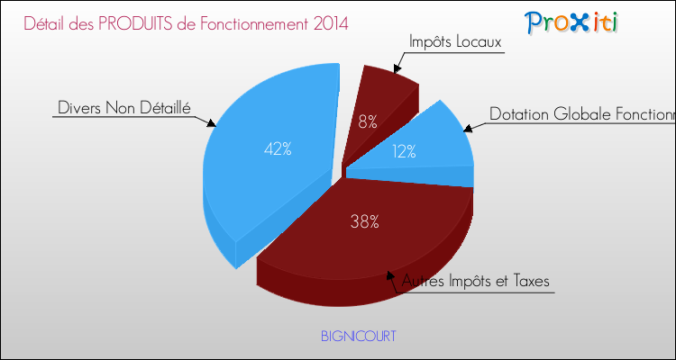 Décomposition du Budget de Fonctionnement 2014 de la commune de BIGNICOURT Budget de Fonctionnement 2014 pour la commune de BIGNICOURT
