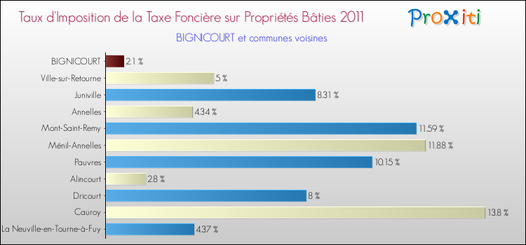 Taux d'imposition de la taxe foncière sur le bati 2011 pour BIGNICOURT et les communes proches Comparaison des taux d'imposition de la taxe foncière sur le bati 2011 pour BIGNICOURT et les communes voisines