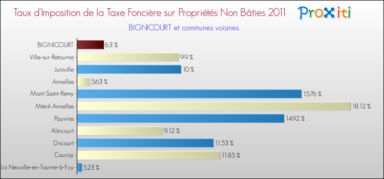 Taux d'imposition de la taxe foncière sur les immeubles et terrains non batis 2011 pour BIGNICOURT et les communes proches Comparaison des taux d'imposition de la taxe foncière sur les immeubles et terrains non batis 2011 pour BIGNICOURT et les communes voisines