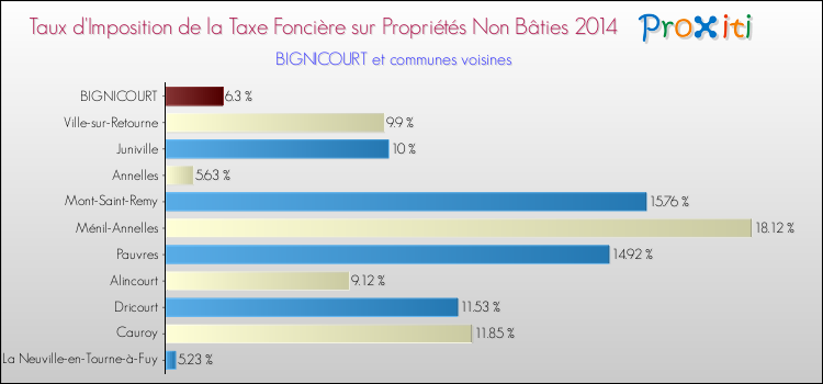 Taux d'imposition de la taxe foncière sur les immeubles et terrains non batis 2014 pour BIGNICOURT et les communes proches Comparaison des taux d'imposition de la taxe foncière sur les immeubles et terrains non batis 2014 pour BIGNICOURT et les communes voisines