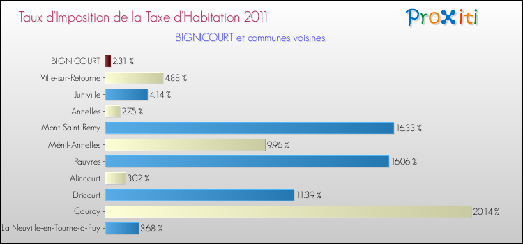 Taux d'imposition de la taxe d'habitation 2011 pour BIGNICOURT et les communes proches Comparaison des taux d'imposition de la taxe d'habitation 2011 pour BIGNICOURT et les communes voisines