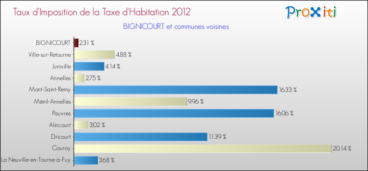 Taux d'imposition de la taxe d'habitation 2012 pour BIGNICOURT et les communes proches Comparaison des taux d'imposition de la taxe d'habitation 2012 pour BIGNICOURT et les communes voisines