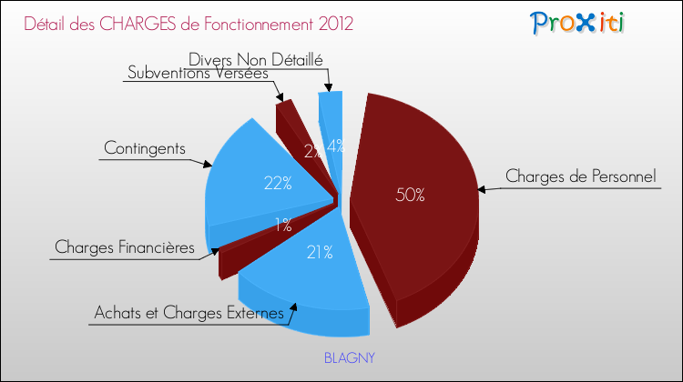 Décomposition des Charges de Fonctionnement 2012 de la commune de BLAGNY Charges de Fonctionnement 2012 pour la commune de BLAGNY
