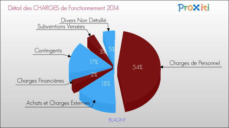Décomposition des Charges de Fonctionnement 2014 de la commune de BLAGNY Charges de Fonctionnement 2014 pour la commune de BLAGNY