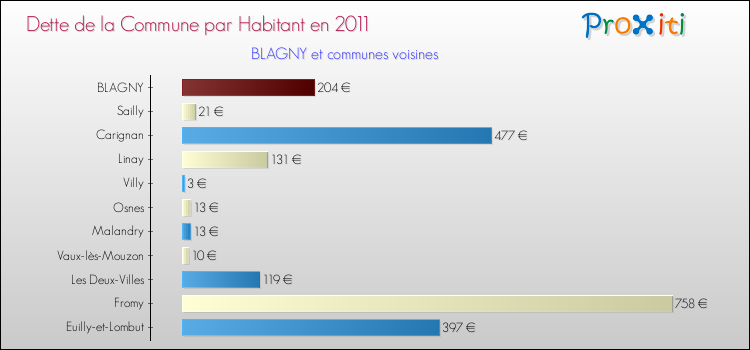 Dette par habitant de la commune en 2011 pour BLAGNY et les communes proches Comparaison de la dette par habitant de la commune en 2011 pour BLAGNY et les communes voisines