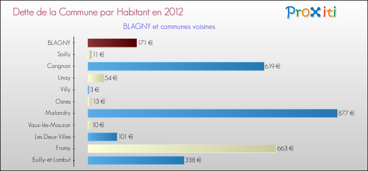 Dette par habitant de la commune en 2012 pour BLAGNY et les communes proches Comparaison de la dette par habitant de la commune en 2012 pour BLAGNY et les communes voisines