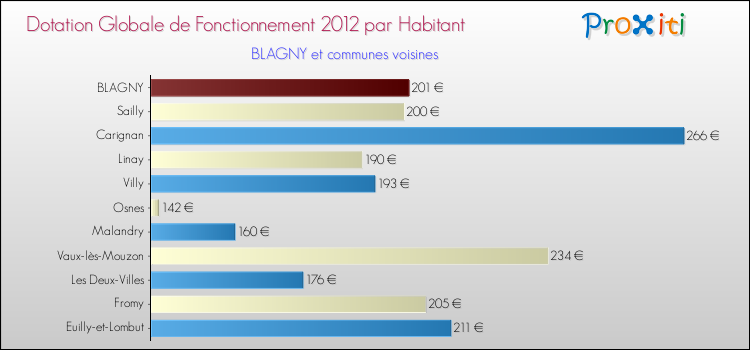 Montant des dotations globales de fonctionnement DGF par Habitant pour BLAGNY et les communes proches Comparaison des des dotations globales de fonctionnement DGF par habitant pour BLAGNY et les communes voisines