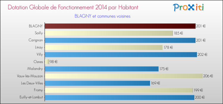 Montant des dotations globales de fonctionnement DGF par Habitant pour BLAGNY et les communes proches en 2014. Comparaison des des dotations globales de fonctionnement DGF par habitant pour BLAGNY et les communes voisines en 2014.