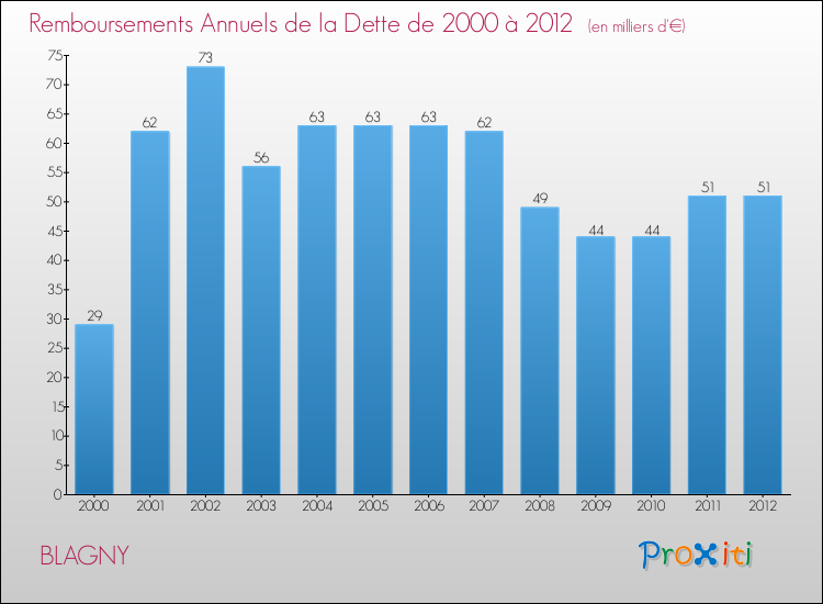 Evolution de l'annuité de la dette pour la commune de BLAGNY de 2000 à 2012 Annuités de la dette pour BLAGNY de 2000 à 2012