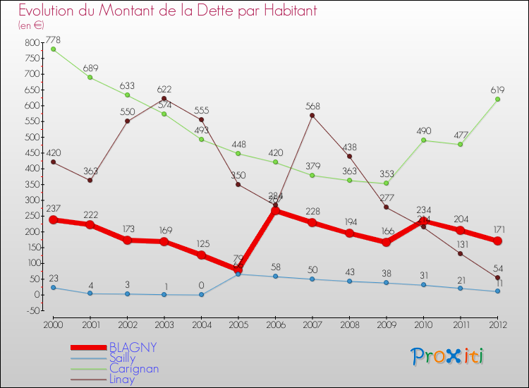 Evolution de la dette par habitant pour la commune de BLAGNY et les communes proches de 2000 à 2012 Comparaison de la dette par habitant pour BLAGNY et les communes voisines de 2000 à 2012