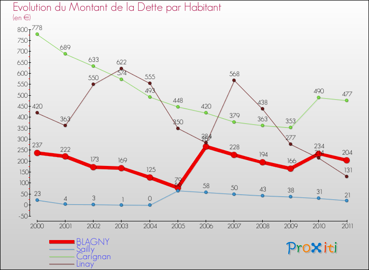 Evolution de la dette par habitant pour la commune de BLAGNY et les communes proches Comparaison de la dette par habitant pour BLAGNY et les communes voisines