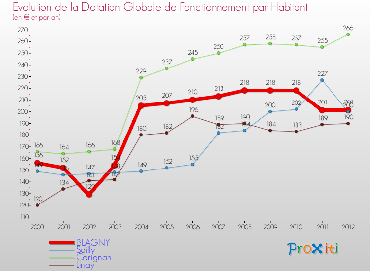 Evolution et montant de la dotation globale de fonctionnement par Habitant pour BLAGNY et les communes proches Comparaison des dotations globales de fonctionnement par habitant pour BLAGNY et les communes voisines