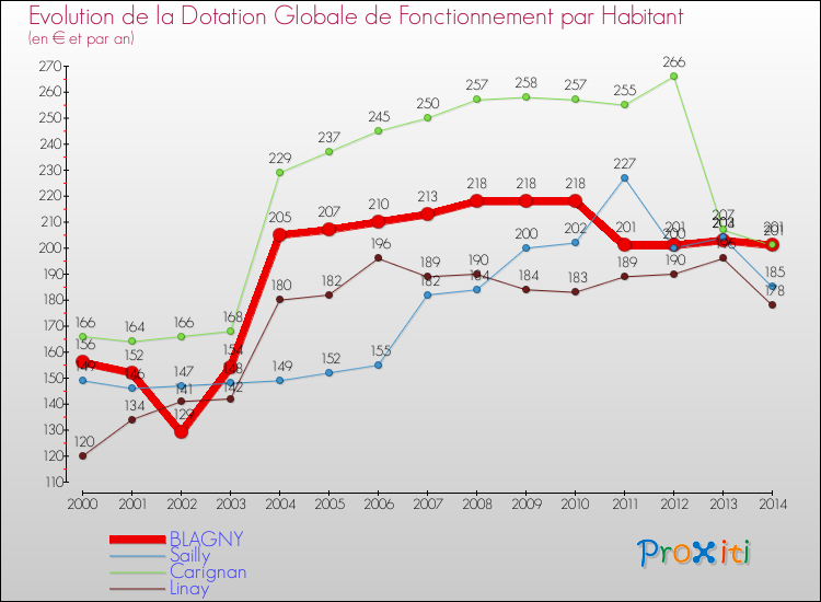Evolution et montant de la dotation globale de fonctionnement par Habitant pour BLAGNY et les communes proches de 2000 à 2014. Comparaison des dotations globales de fonctionnement par habitant pour BLAGNY et les communes voisines de 2000 à 2014.