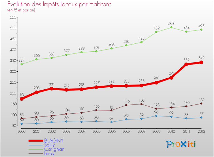 Evolution et montant des impôts locaux par Habitant pour BLAGNY et les communes proches Comparaison des impôts locaux par habitant pour BLAGNY et les communes voisines