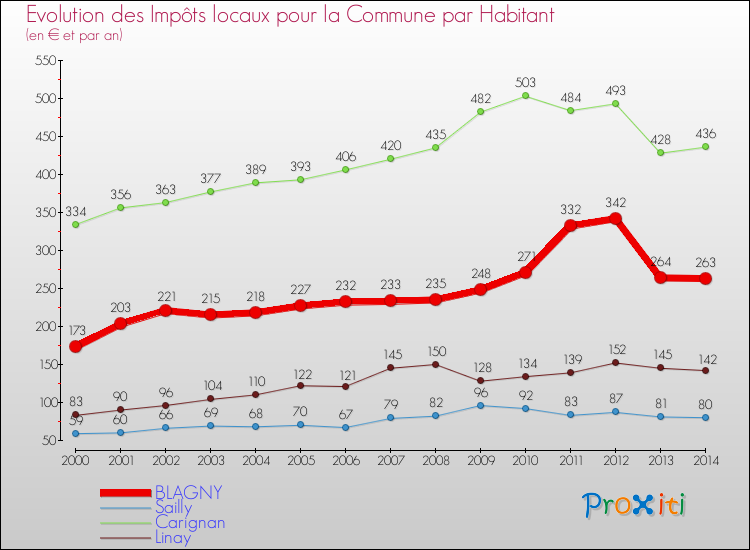 Evolution et montant des impôts locaux par Habitant pour BLAGNY et les communes proches de 2000 à 2014 Comparaison des impôts locaux par habitant pour BLAGNY et les communes voisines de 2000 à 2014