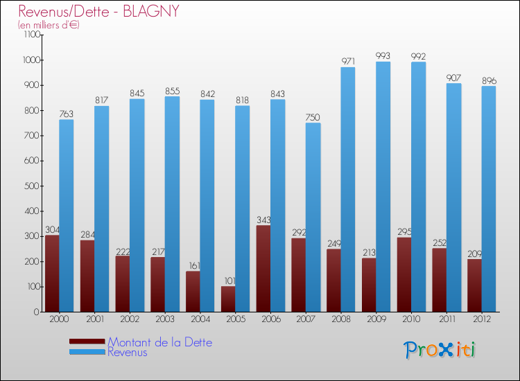 Evolution comparée de la dette et des revenus pour la commune de BLAGNY de 2000 à 2012 Comparaison de la dette et des revenus pour BLAGNY de 2000 à 2012