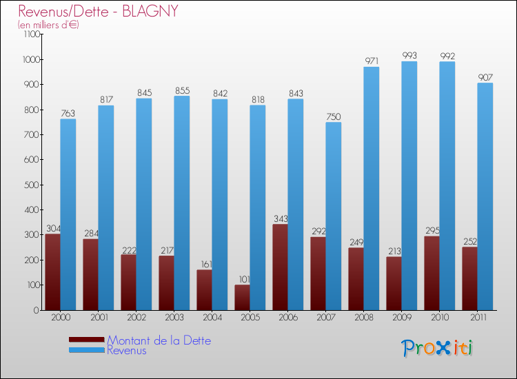 Evolution comparée de la dette et des revenus pour la commune de BLAGNY de 2000 à 2011 Comparaison de la dette et des revenus pour BLAGNY de 2000 à 2011