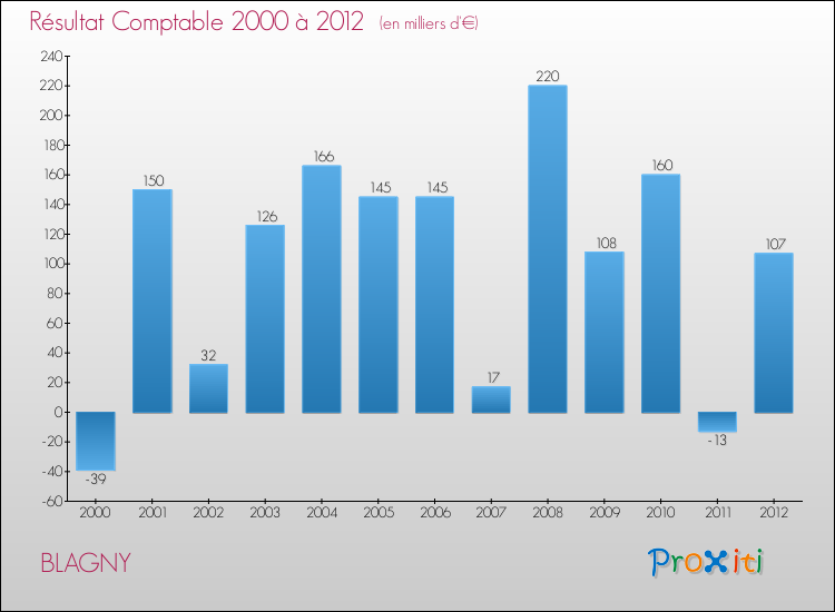 Evolution du résultat comptable pour la commune de BLAGNY de 2000 à 2012 Evolution du résultat comptable pour BLAGNY de 2000 à 2012