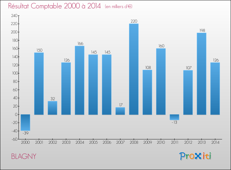 Evolution du résultat comptable pour la commune de BLAGNY de 2000 à 2014 Evolution du résultat comptable pour BLAGNY de 2000 à 2014