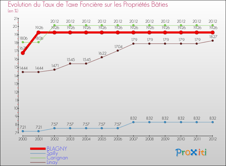 Evolution du taux de la taxe foncière sur le bati pour BLAGNY et les communes proches de 2000 à 2012 Comparaison des taux de taxe foncière sur le bati pour BLAGNY et les communes voisines de 2000 à 2012