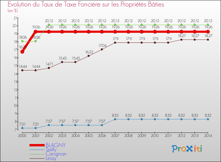 Evolution du taux de la taxe foncière sur le bati pour BLAGNY et les communes proches de 2000 à 2014 Comparaison des taux de taxe foncière sur le bati pour BLAGNY et les communes voisines de 2000 à 2014