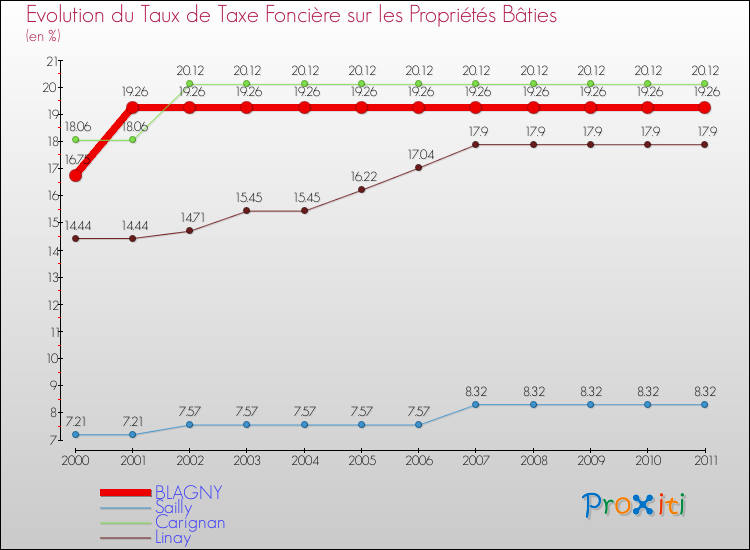 Evolution du taux de la taxe foncière sur le bati pour BLAGNY et les communes proches Comparaison des taux de taxe foncière sur le bati pour BLAGNY et les communes voisines