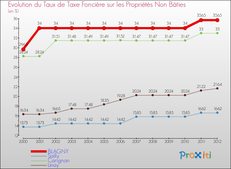 Evolution du taux de la taxe foncière sur les immeubles et terrains non batis pour BLAGNY et les communes proches de 2000 à 2012 Comparaison des taux de la taxe foncière sur les immeubles et terrains non batis pour BLAGNY et les communes voisines de 2000 à 2012