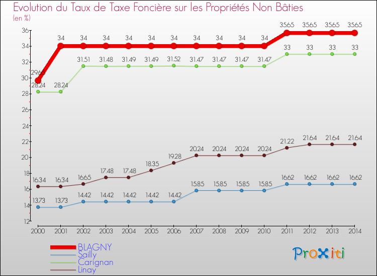 Evolution du taux de la taxe foncière sur les immeubles et terrains non batis pour BLAGNY et les communes proches de 2000 à 2014 Comparaison des taux de la taxe foncière sur les immeubles et terrains non batis pour BLAGNY et les communes voisines de 2000 à 2014